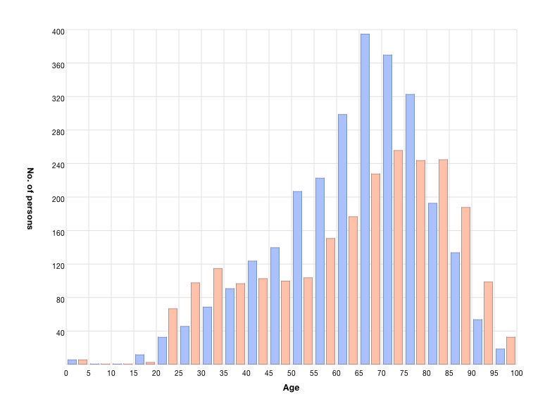 Personers ålder