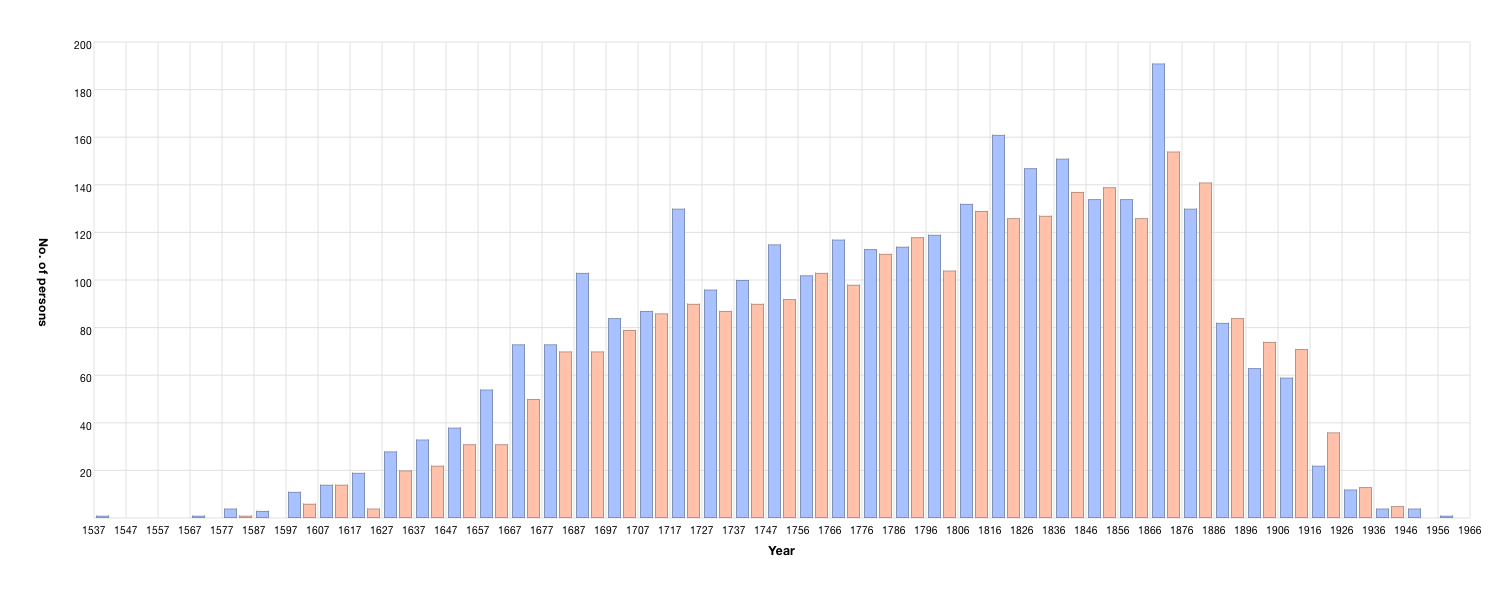 Födelseår