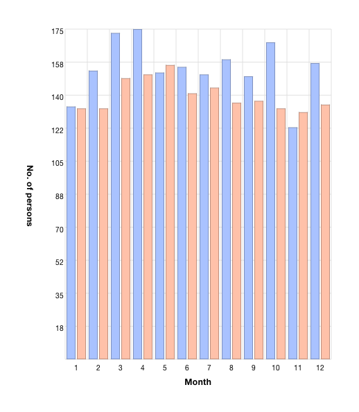 Födelsemånad