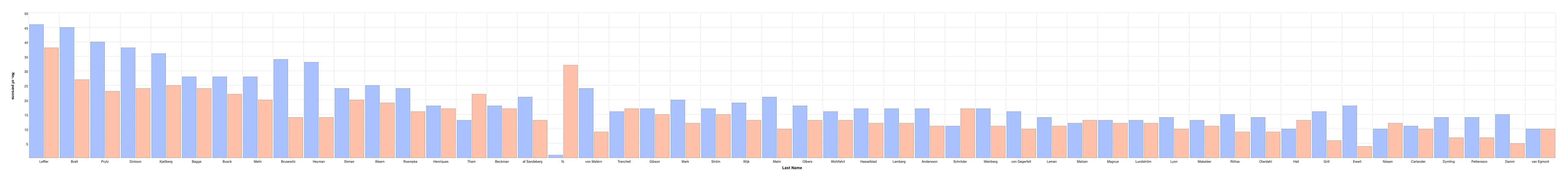 Namnfördelning